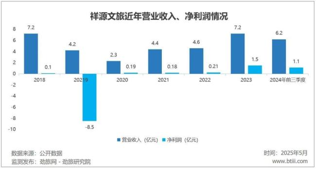 祥源文旅的成本游戏要玩砸了吗 资金链危急引缓和
